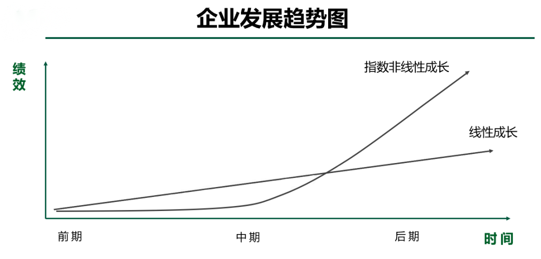 企业发展