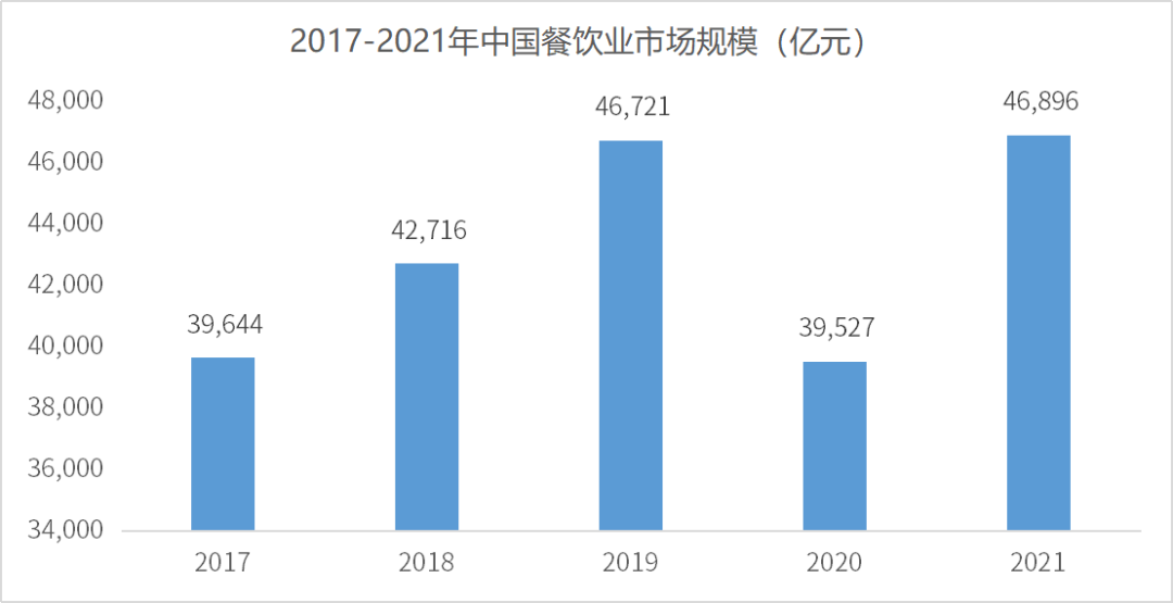 中国餐饮业市场规模