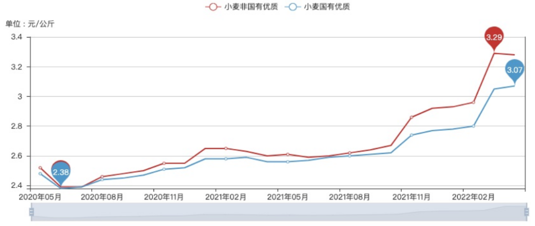 俄罗斯乌克兰小麦出口曲线