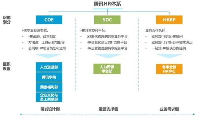 腾讯绩效管理