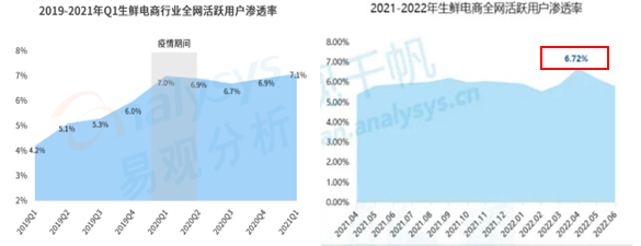 生鲜电商用户管理