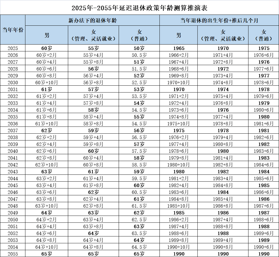 延迟退休