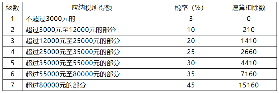 年终奖申报