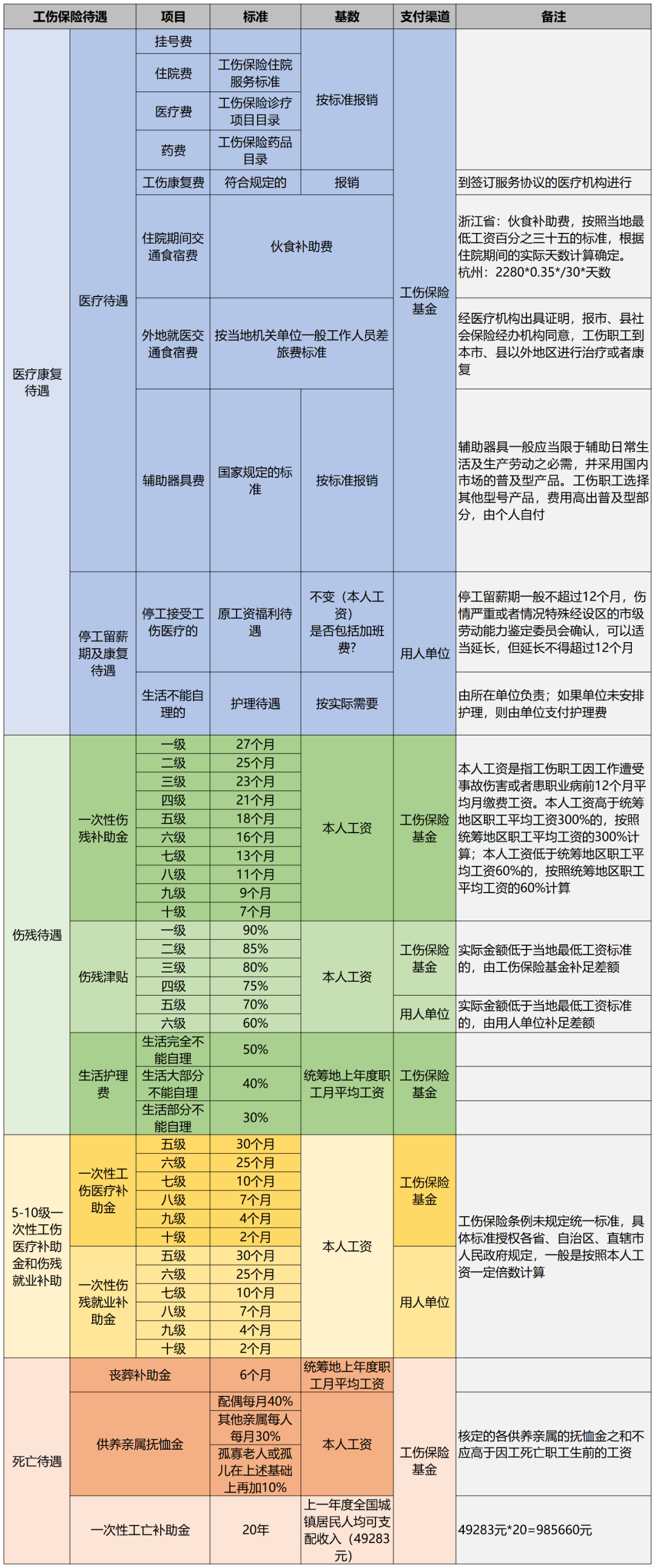 “员工工伤保险”