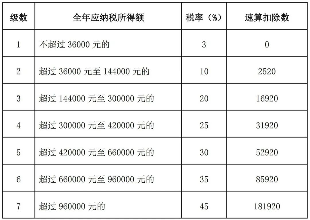 个人综合所得税