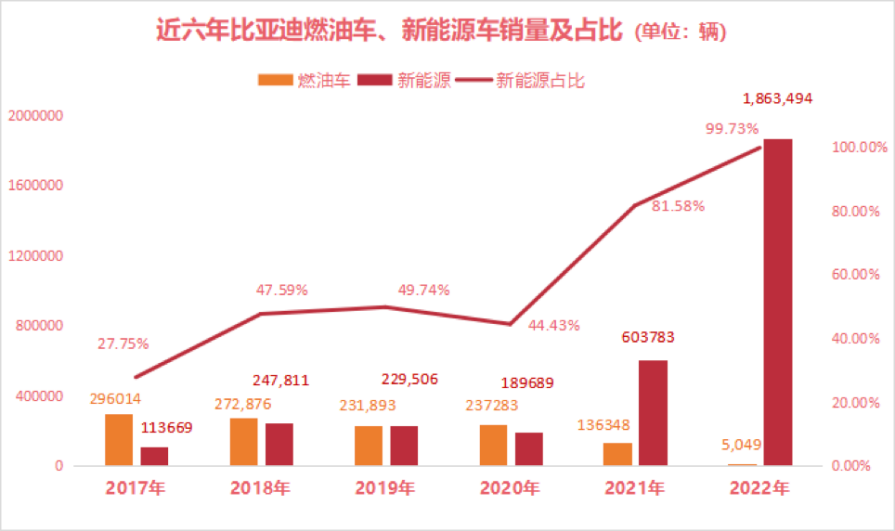 比亚迪销量