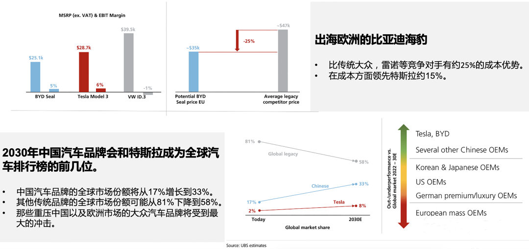 汽车出海成本