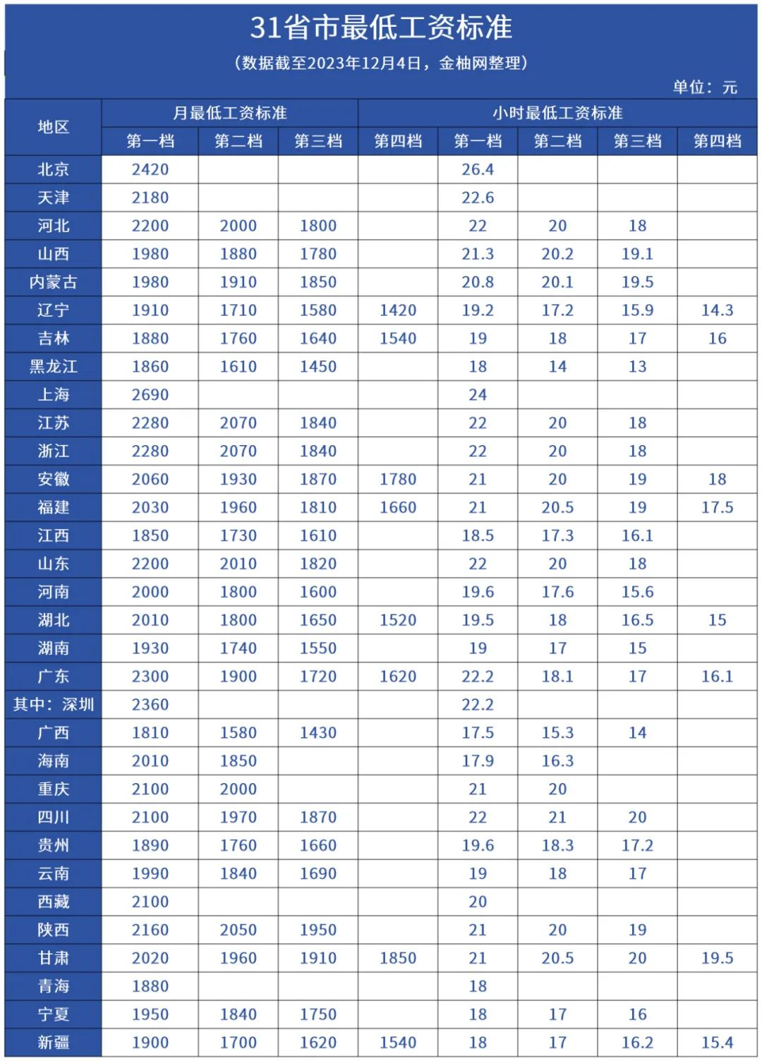 全国最低工资标准
