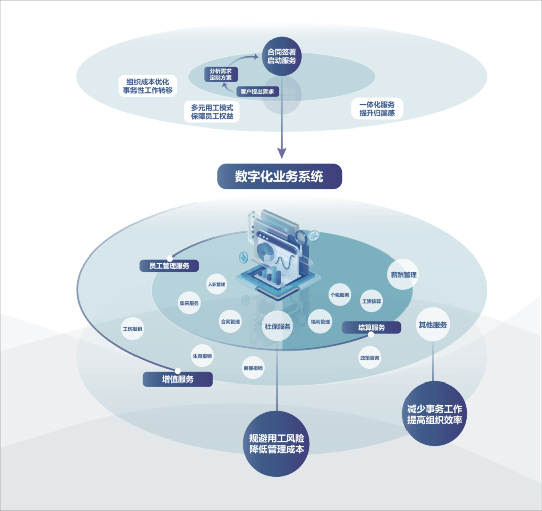 社保公积金代缴